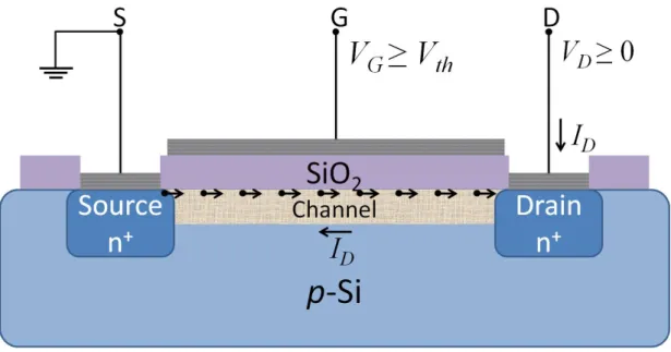 Figure 3.6: Basic n-channel transistor structure