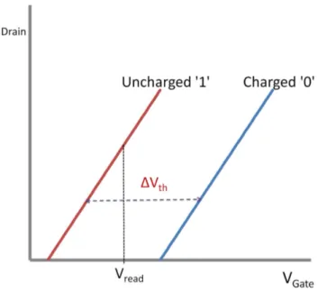 Figure 3.11: I D − V G characteristics of a memory device.