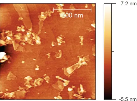 Figure 4.3: AFM image of several pristine graphene flakes on an SiO 2 substrate [2].