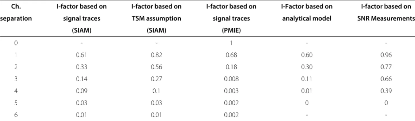 Table 1 Interference factors calculated using SIAM and PMIE (see Figures 2, 3, 4, 6, 7, 8 and 10, 11, 12, 13) and compared with some of the existing models in the literature