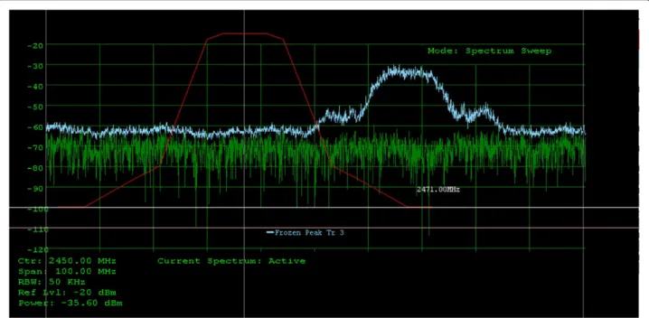 Figure 13 MAX2820 receiver ﬁlter’s frequency response on channel 6 (red) and signal trace on channel 12 (blue).