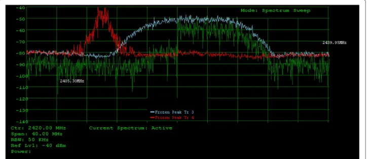 Figure 14 Signal traces showing overlap between 802.11 channel 3 (blue) and 802.15.4 channel 12 (red).