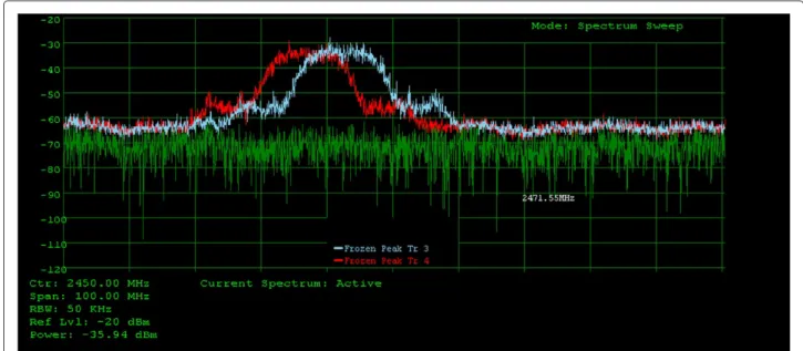 Figure 2 Signal traces showing overlap between transmitted signals on channels 6 (red trace) and 7 (blue trace).