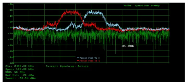 Figure 3 Signal traces showing overlap between transmitted signals on channels 6 (red trace) and 9 (blue trace).