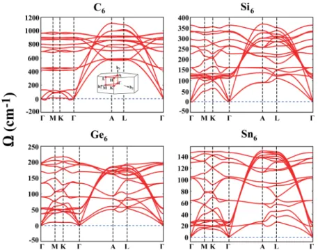 Figure 3. Electronic energy band structure E n (k) along major symmetry directions of the Brillouin zone and corresponding density of states (DOS) calculated for C 6 , Si 6 , Ge 6 , and Sn 6 