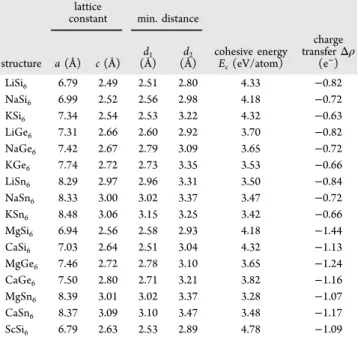 Table 2 provides useful data for XA 6 structures: Although clathrate structures XA 6 in Figure 5a depict atomic structures similar to those of A 6 , they have di ﬀerent structural parameters showing speci ﬁc trends