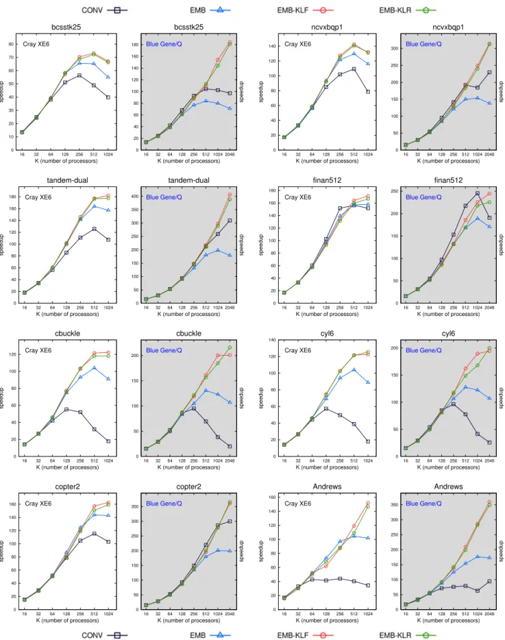 Fig. 3. Speedup curves for the first eight of 16 test matrices.