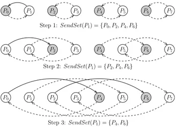 Fig. 1. Illustration of conventional and alternative parallelization of conjugate gradient method.