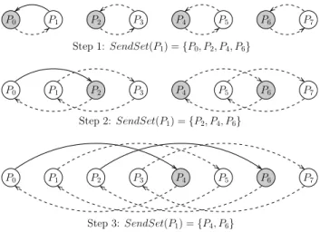 Fig. 1. Illustration of conventional and alternative parallelization of conjugate gradient method.