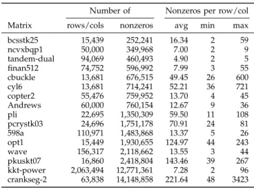 Table 2 displays the properties of 16 structurally sym- sym-metric matrices collected from University of Florida Sparse Matrix Collection [8]