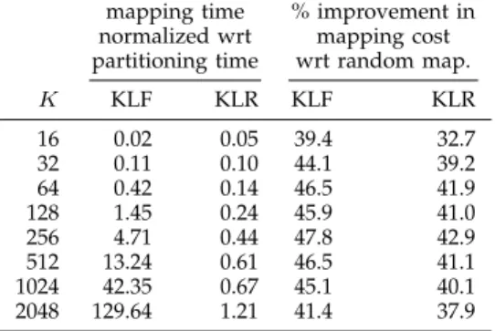 Table 3 compares the KLF and KLR heuristics in terms of pre- pre-processing time and mapping cost (computed according to Equation (4))