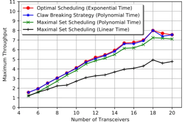 Fig. 10. Performance analysis of Claw Breaking Strategy with respect to number of transceivers in the network