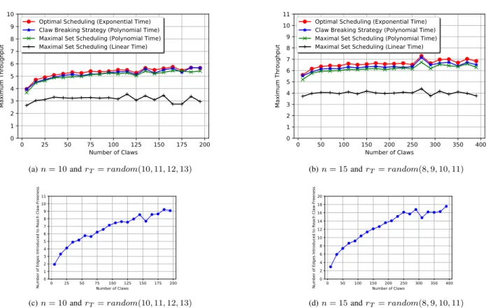 Fig. 12. Performance comparison of Claw Breaking Strategy with Maximal Set Scheduling under the assumptions of Sec