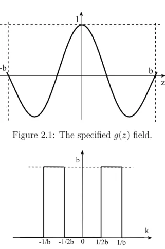Figure 2.2: The Fourier transform of the specified g(z) field. As b → ∞, two pulses approach impulses at 0 + and 0 − 