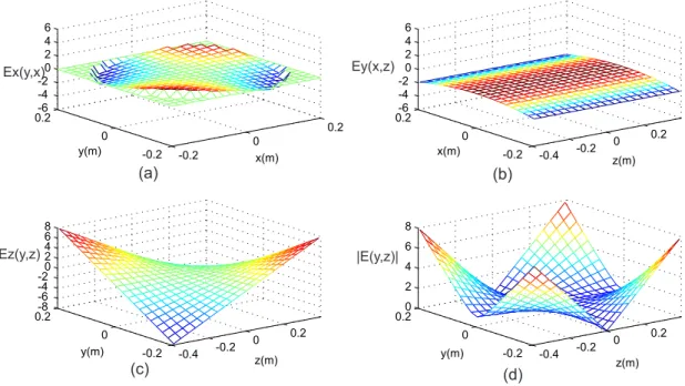 Figure 2.6: E-field distribution formed by the equation of our study for x-gradient coil
