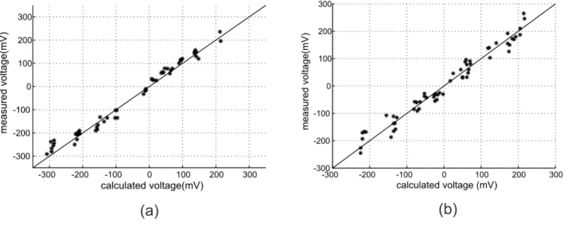 Figure 2.7: Comparison of the calculated and the measured voltage values for the activation of: (a) x-gradient coil, (b) y-gradient coil