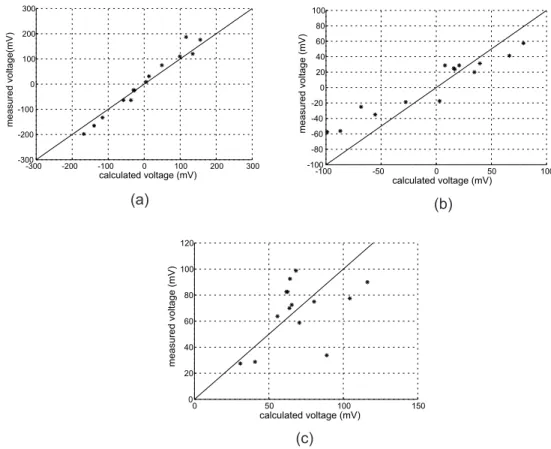 Figure 2.8: Comparison of the calculated and measured voltage values for the activation of: (a) z-gradient coil, (b) y-gradient coil, (c) x-gradient coil