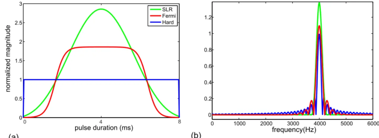 Figure 3.1: (a) Pulse shapes used in the analysis. (b) Fourier transforms of each pulse with a 4 kHz offset frequency and a 8 ms pulse duration.
