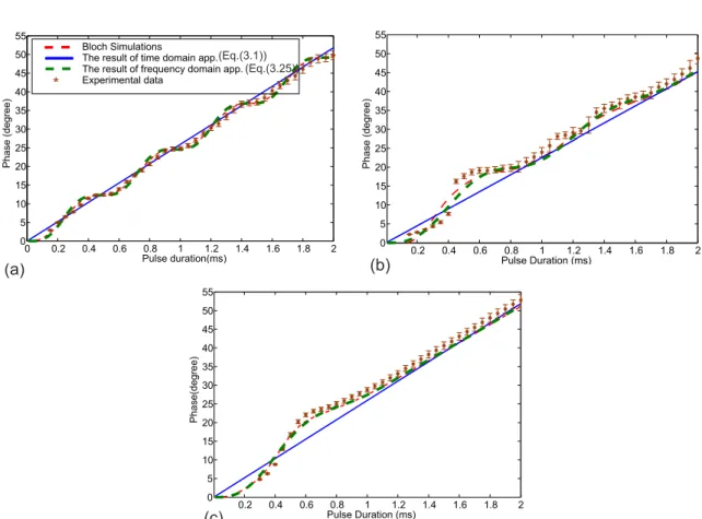 Figure 3.3: Phase difference for different pulse durations for (a) Hard, (b) Fermi, and (c) SLR pulses with a 2 kHz offset frequency.
