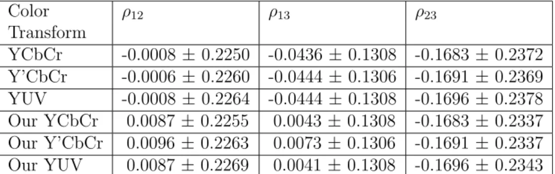 Table 2.2: Mean and standard deviations of the correlation coeﬃcients ρ ij for the baseline color transforms and our transforms as computed over the Kodak dataset.