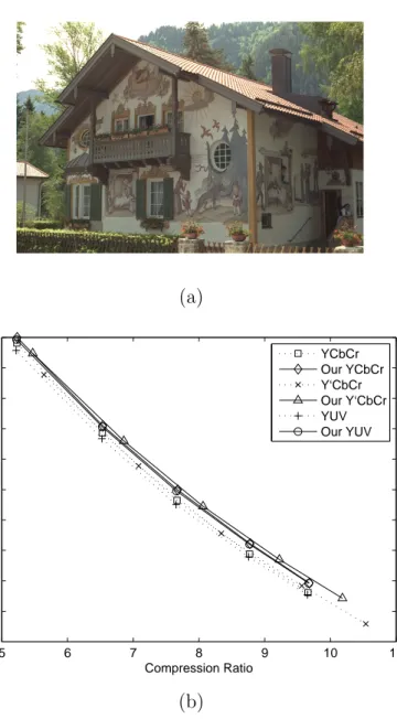 Figure 2.2: PSNR-vs-CR performance of the ‘24’ image from the Kodak dataset for ﬁxed color transforms and the color weight method