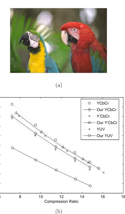 Figure 2.3: PSNR-vs-CR performance of the ‘23’ image from the Kodak dataset for ﬁxed color transforms and the color weight method