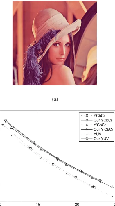 Figure 2.4: PSNR-vs-CR performance of the ‘Lenna’ image for ﬁxed color trans- trans-forms and the color weight method