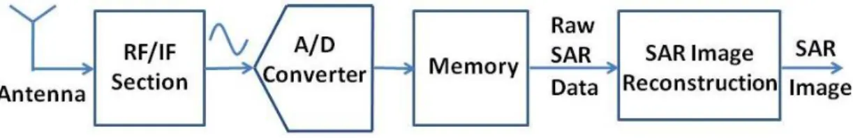 Figure 1.1: Typical SAR image formation process.