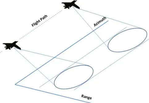 Figure 1.2: Strip mode SAR geometry.