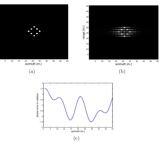 Figure 1.5: (a) Synthetically generated SAR image. (b) SAR image with phase error. (c) Added phase error in radians.