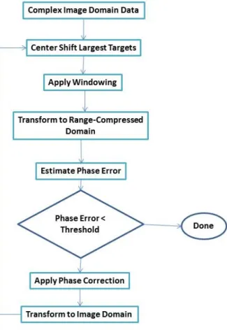 Figure 1.6: PGA algorithm: PGA is applied to complex valued image data. It ﬁnds and center shifts the most powerful scatterers in each range bin