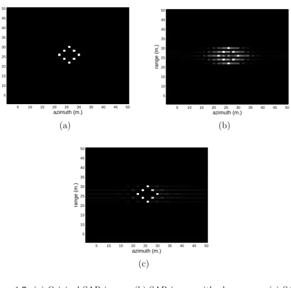 Figure 1.7: (a) Original SAR image. (b) SAR image with phase error. (c) SAR image reconstructed by PFA and autofocused by using PGA technique.