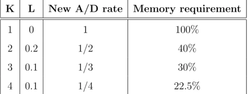 Table 2.1: A/D rate and the memory requirement for diﬀerent values of param- param-eters K and L.