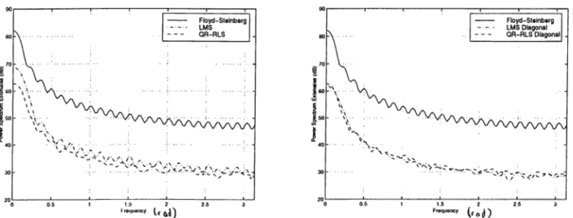Figure  2.24:  Comparison  of the  error  spectra  of a  line  of the  Peppers  image.