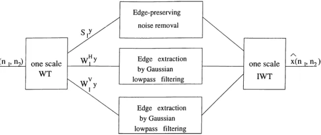 Figure  3.4:  Block  diagram  of  the  wavelet-based  inverse  halftoning  scheme  in  [37].