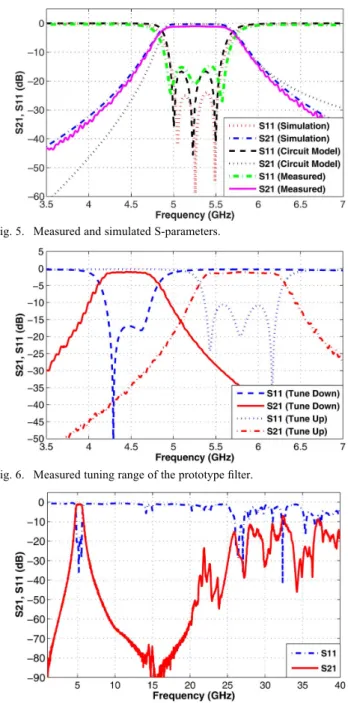Fig. 5. Measured and simulated S-parameters.