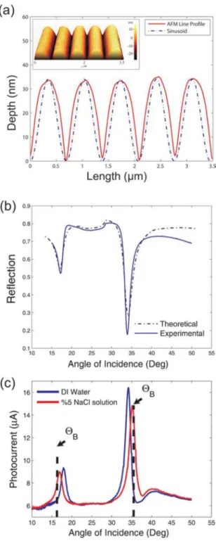 Figure 2.3: (a) AFM line profile of the grating structure with a depth of 35 nm is  depicted  compared  to  a  sinusoidal  grating  profile
