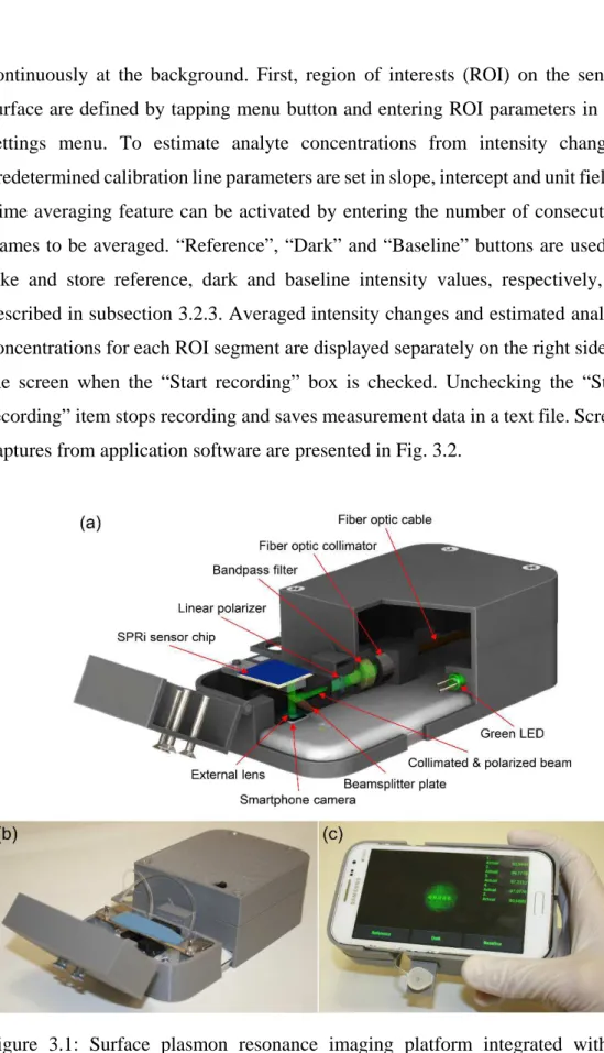 Figure  3.1:  Surface  plasmon  resonance  imaging  platform  integrated  with  a  smartphone