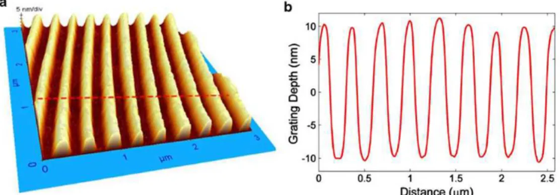 Figure 3.3: (a) AFM micrograph of Blu-ray disc surface and (b) line profile. 