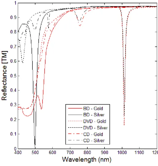 Figure 3.4: Calculated reflectance spectra of various types of metallized optical  discs under normal incidence of illumination in water medium