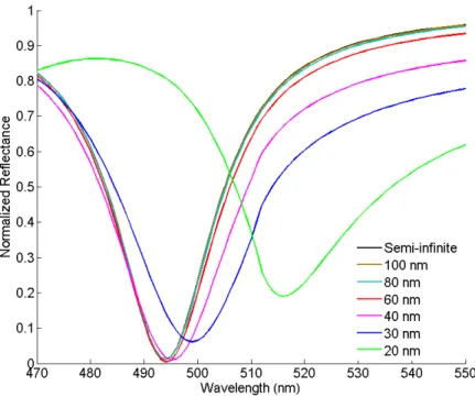 Figure  3.5:  Calculated  SPR  reflectance  spectra  of  Ag  coated  BD  chip  under  normal  incidence  of  illumination  in  water  medium  with  respect  to  decreasing  silver thickness
