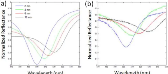 Figure 3.6: Change in SPR reflectance spectra of Ag/Au bimetallic BD chip with  respect to increasing top gold layer thickness from 2 nm to 10 nm