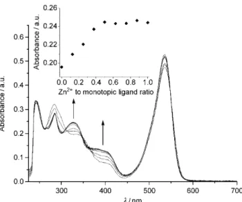 Figure 4. Fluorescence spectra obtained by the titration of 5 in 80:20 CHCl 3 /MeOH (5.0  10 6 m ) with ZnACHTUNGTRENNUNG(OTf) 2 .