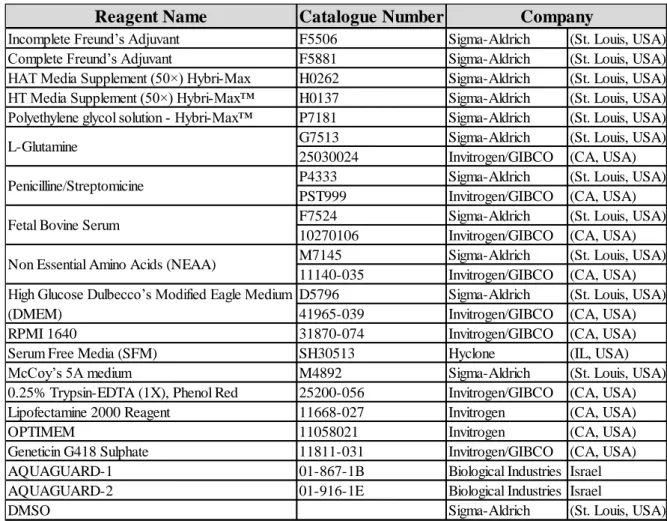 Table 3.5 List of cell culture solutions and reagents used during the project. 