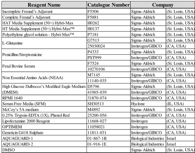 Table 3.5 List of cell culture solutions and reagents used during the project. 