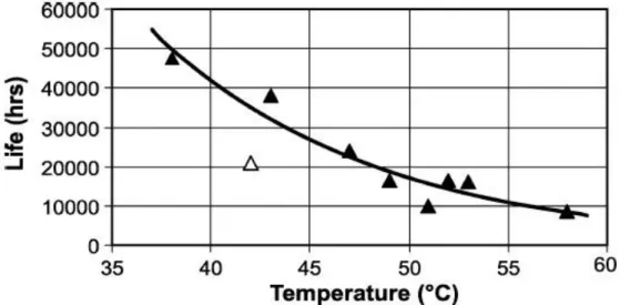 Figure 7. Effect of temperature on lifetime of LEDs [37]. 