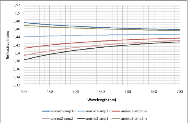 Figure 13. Effect of APTES concentration on refractive index. 
