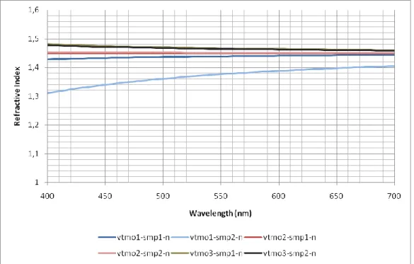 Figure 23. Effect of increase of VTMO ratio on refractive index. 