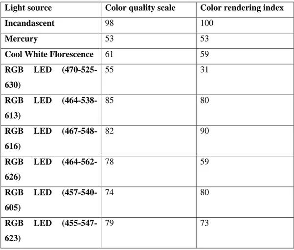 Table 2.1.3 CQS and CRI of the current technologies and simulated LEDs    