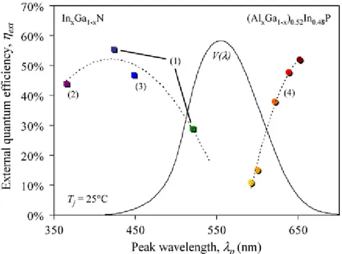Figure 2.2.1 External quantum efficiency of light emitting diodes in visible [2]. 